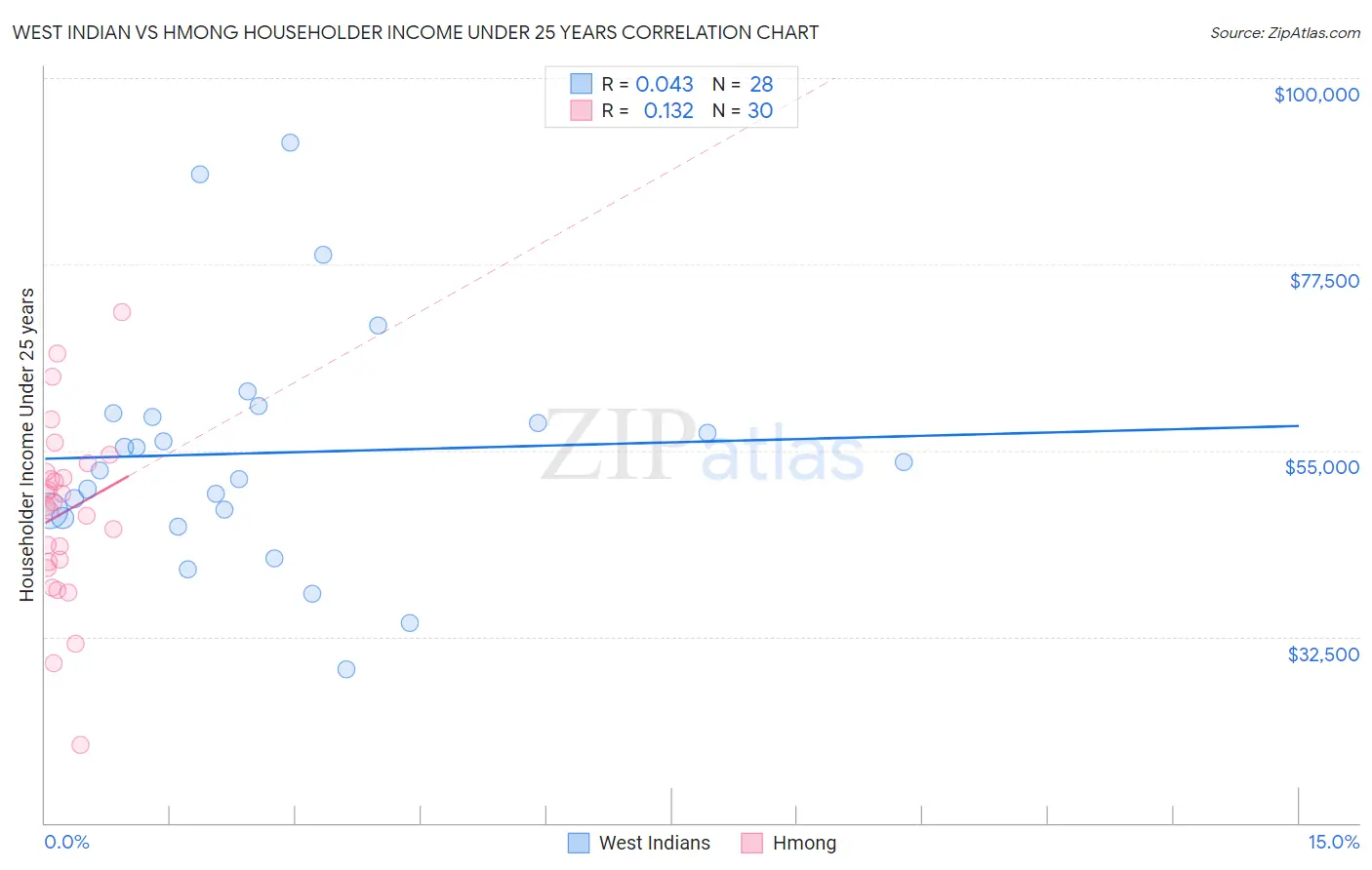 West Indian vs Hmong Householder Income Under 25 years