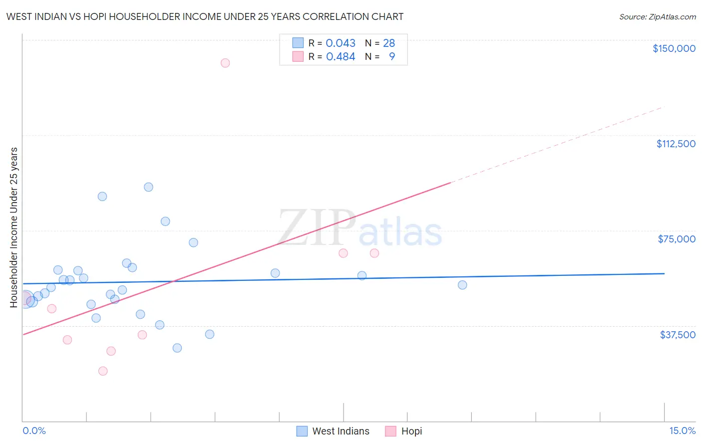 West Indian vs Hopi Householder Income Under 25 years