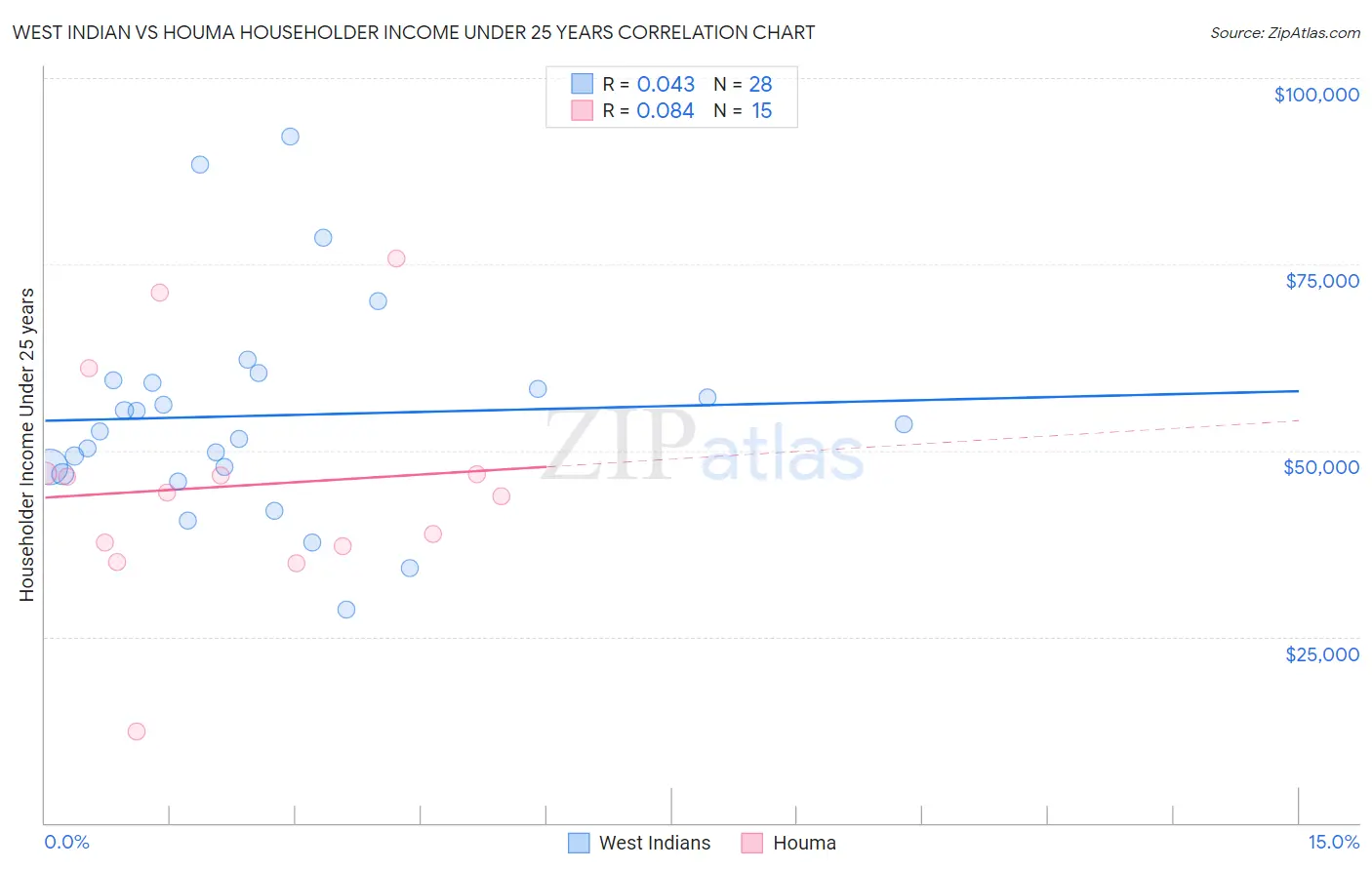 West Indian vs Houma Householder Income Under 25 years