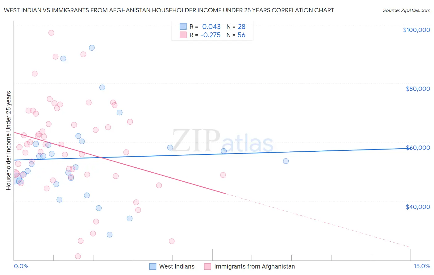 West Indian vs Immigrants from Afghanistan Householder Income Under 25 years