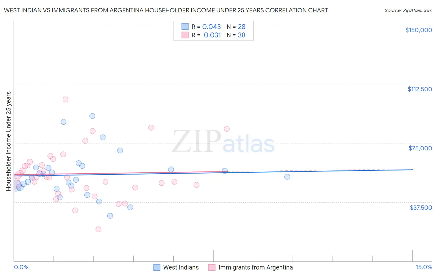 West Indian vs Immigrants from Argentina Householder Income Under 25 years