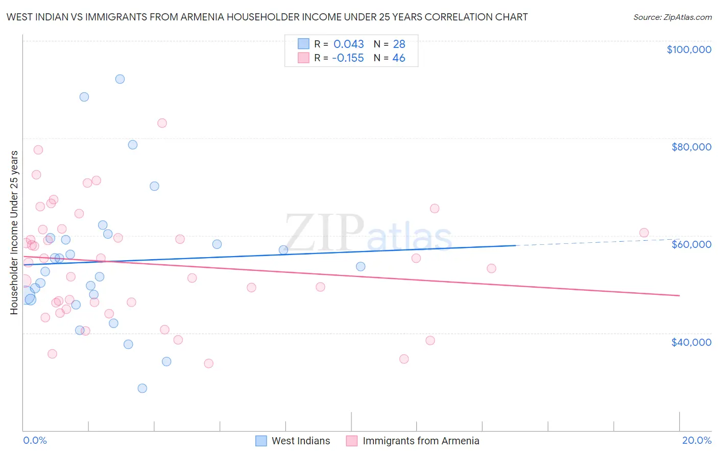 West Indian vs Immigrants from Armenia Householder Income Under 25 years