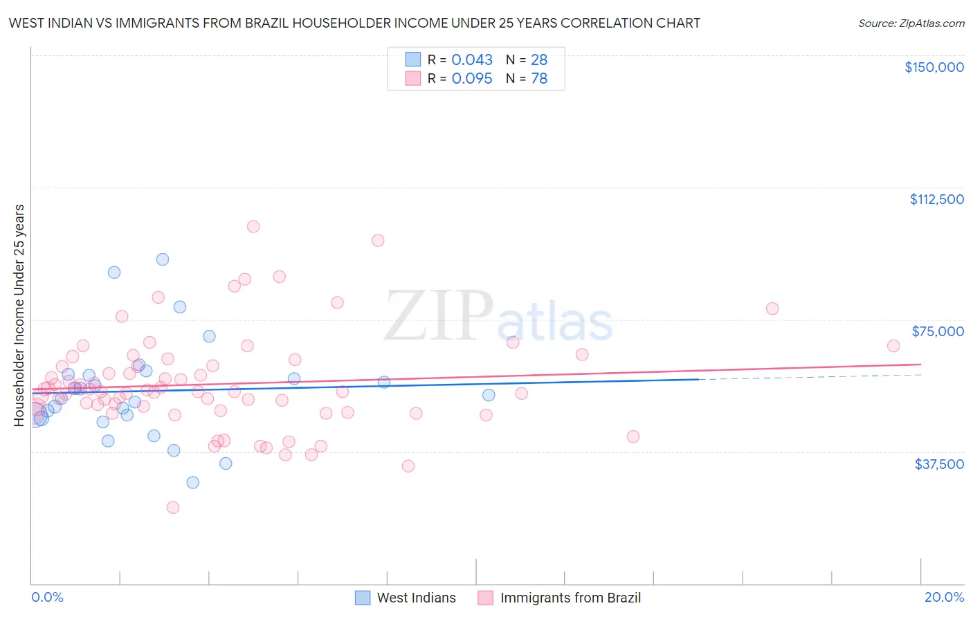 West Indian vs Immigrants from Brazil Householder Income Under 25 years