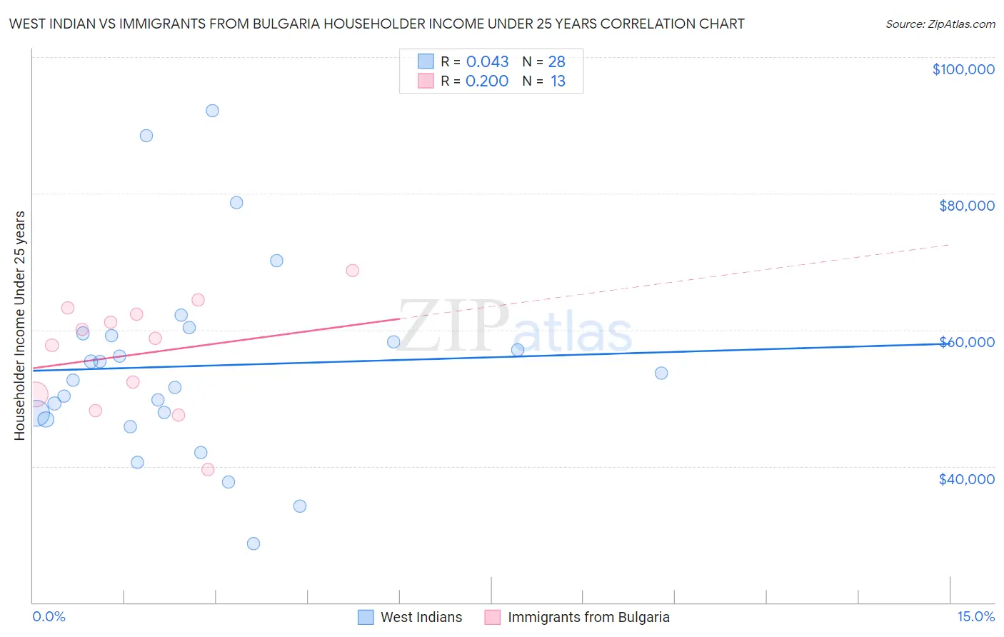 West Indian vs Immigrants from Bulgaria Householder Income Under 25 years