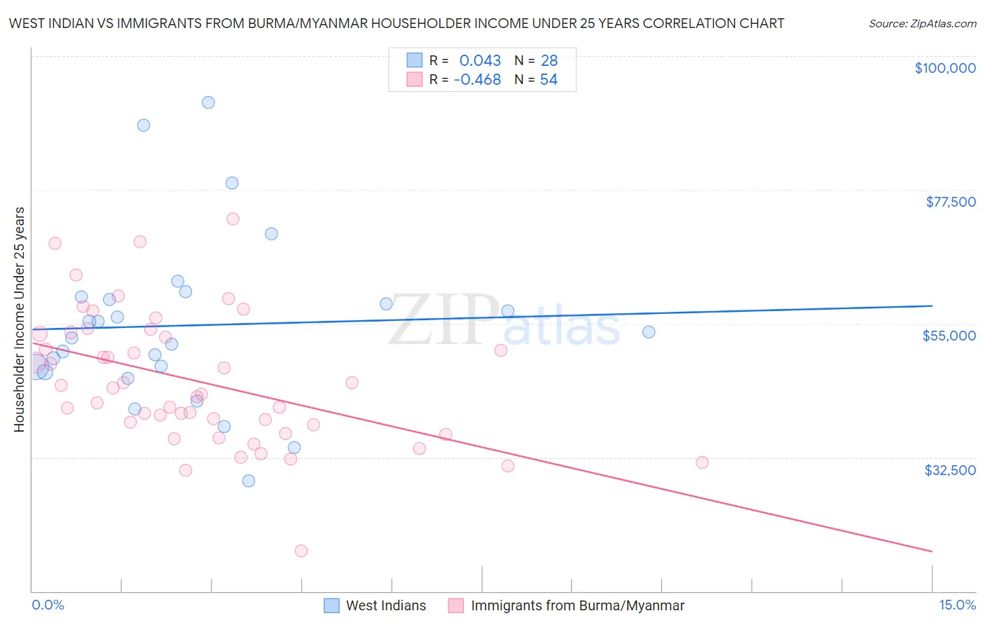 West Indian vs Immigrants from Burma/Myanmar Householder Income Under 25 years