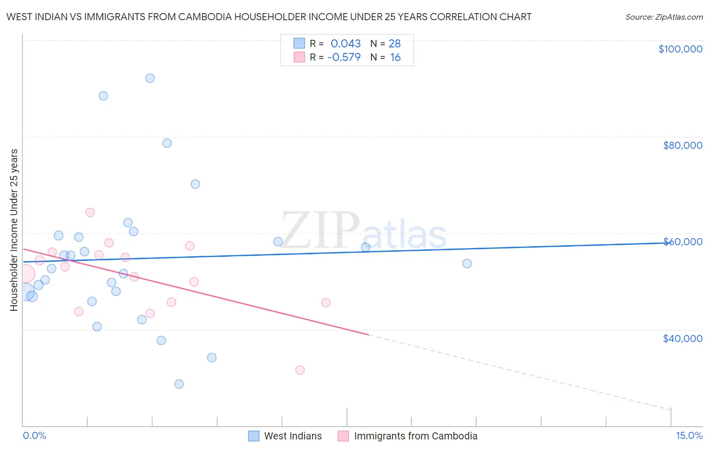 West Indian vs Immigrants from Cambodia Householder Income Under 25 years