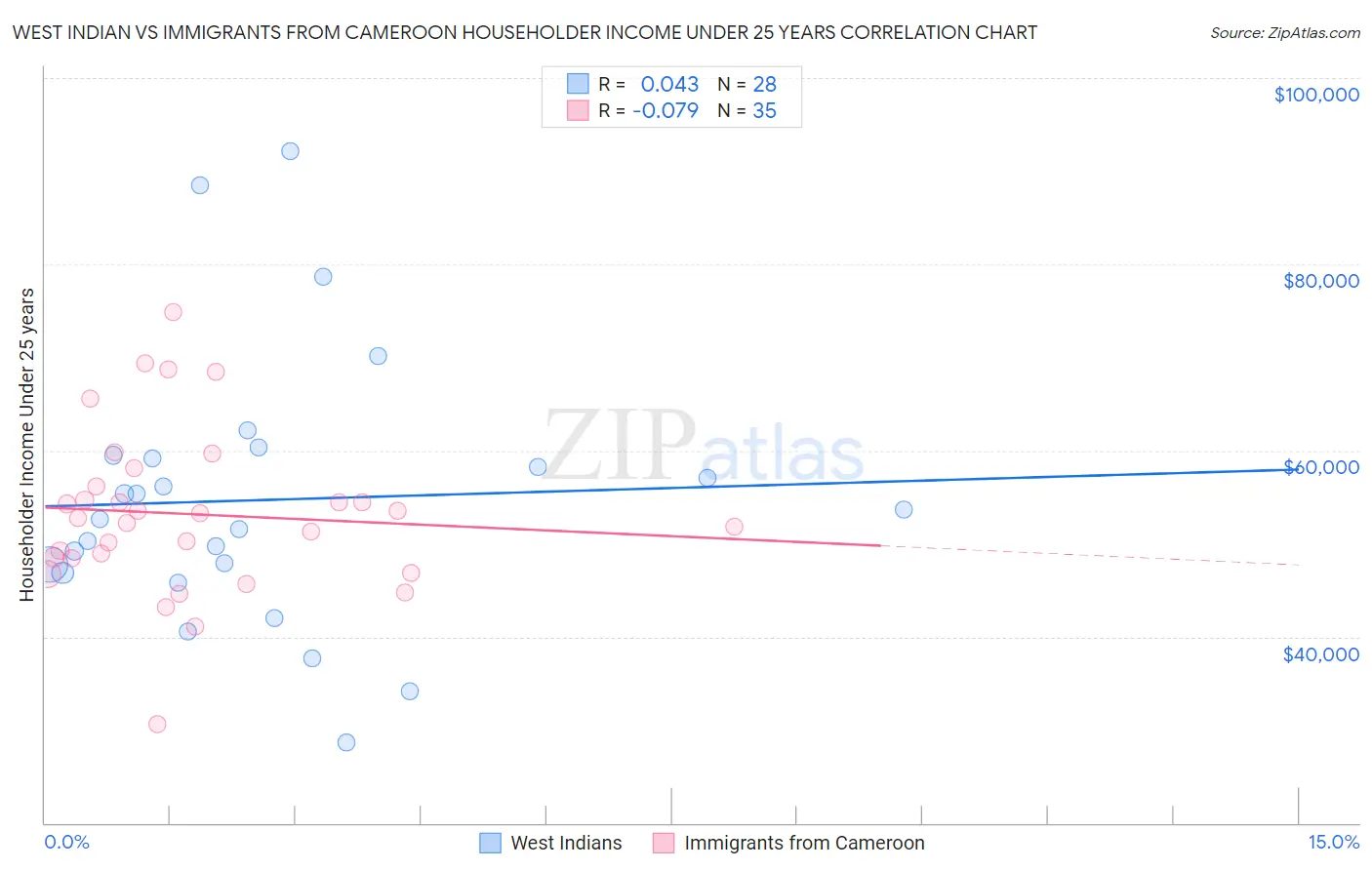 West Indian vs Immigrants from Cameroon Householder Income Under 25 years