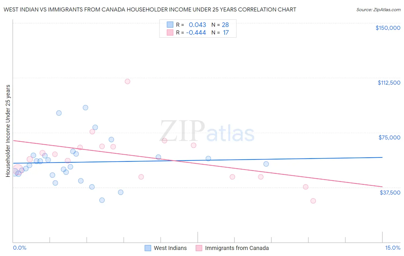 West Indian vs Immigrants from Canada Householder Income Under 25 years