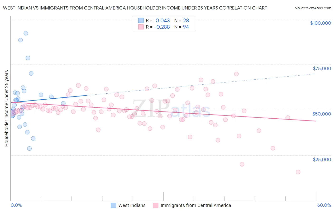 West Indian vs Immigrants from Central America Householder Income Under 25 years