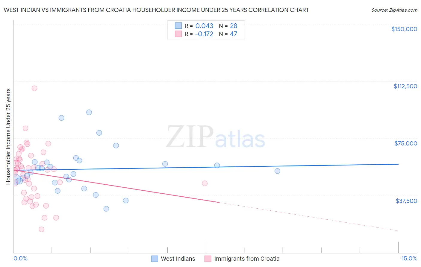 West Indian vs Immigrants from Croatia Householder Income Under 25 years