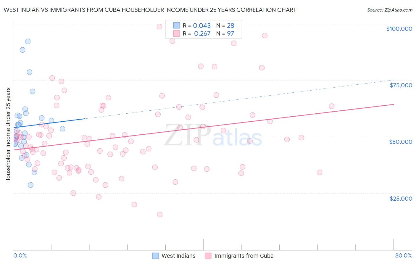 West Indian vs Immigrants from Cuba Householder Income Under 25 years