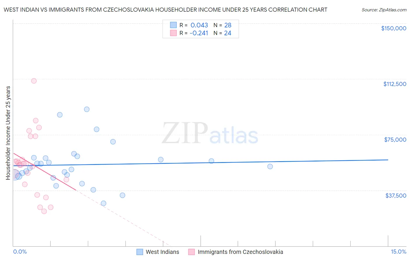 West Indian vs Immigrants from Czechoslovakia Householder Income Under 25 years
