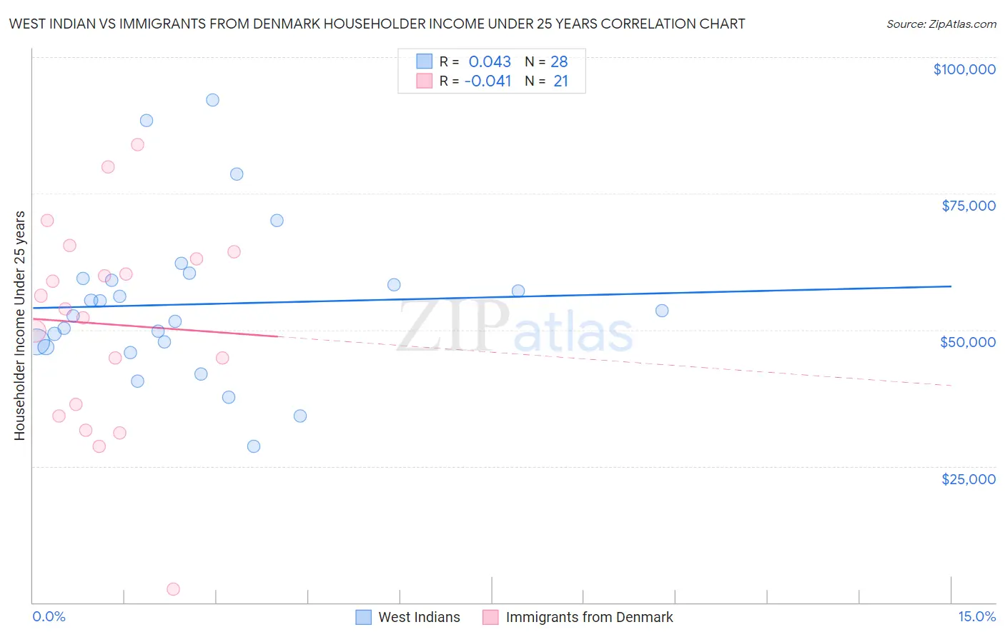 West Indian vs Immigrants from Denmark Householder Income Under 25 years