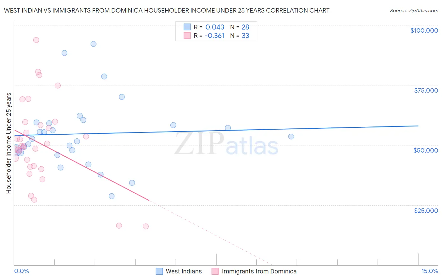 West Indian vs Immigrants from Dominica Householder Income Under 25 years