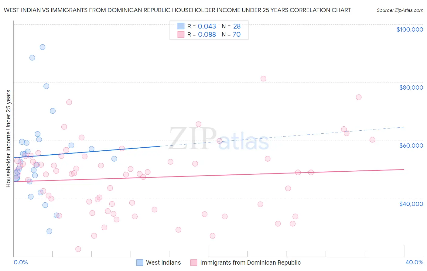 West Indian vs Immigrants from Dominican Republic Householder Income Under 25 years
