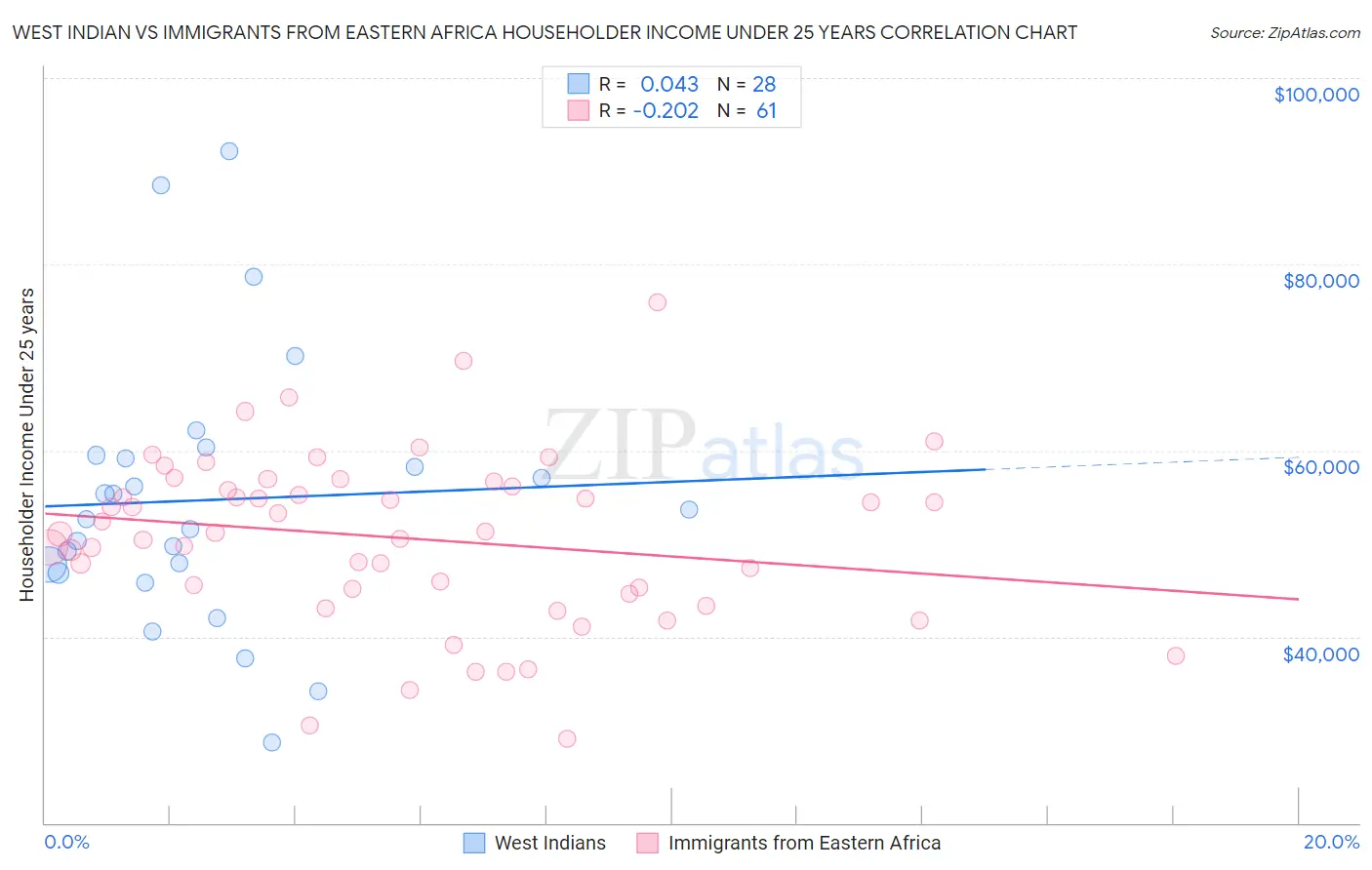 West Indian vs Immigrants from Eastern Africa Householder Income Under 25 years