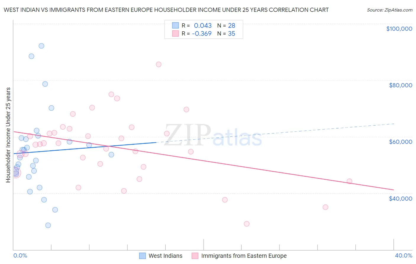 West Indian vs Immigrants from Eastern Europe Householder Income Under 25 years