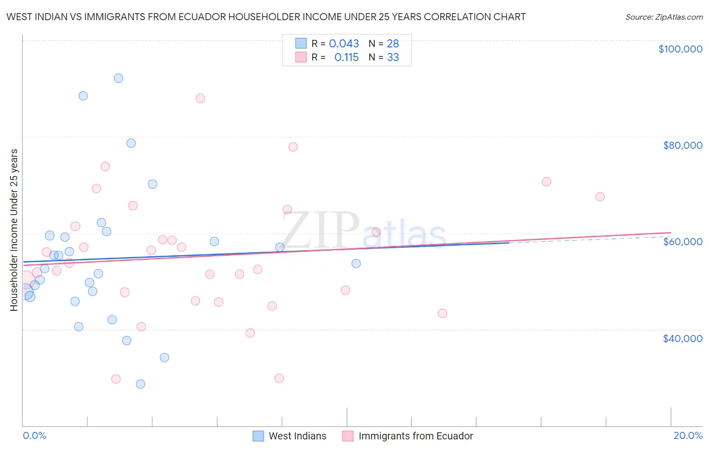 West Indian vs Immigrants from Ecuador Householder Income Under 25 years