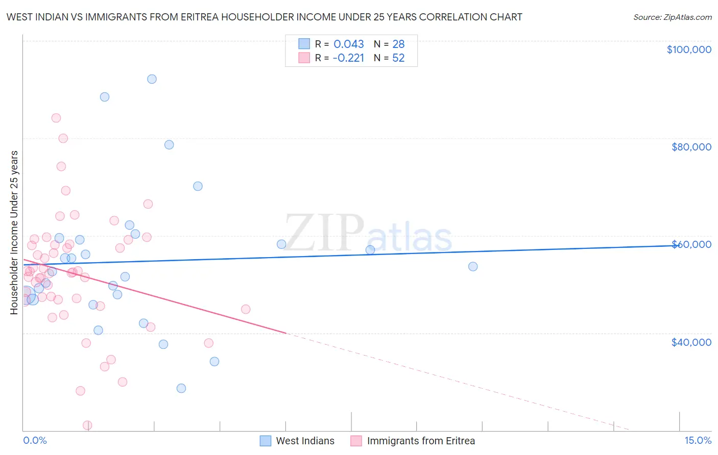 West Indian vs Immigrants from Eritrea Householder Income Under 25 years
