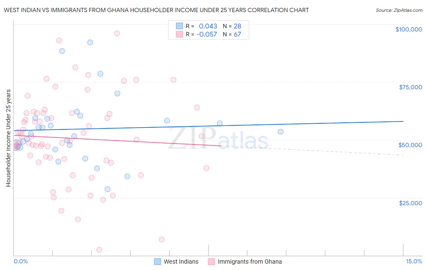 West Indian vs Immigrants from Ghana Householder Income Under 25 years