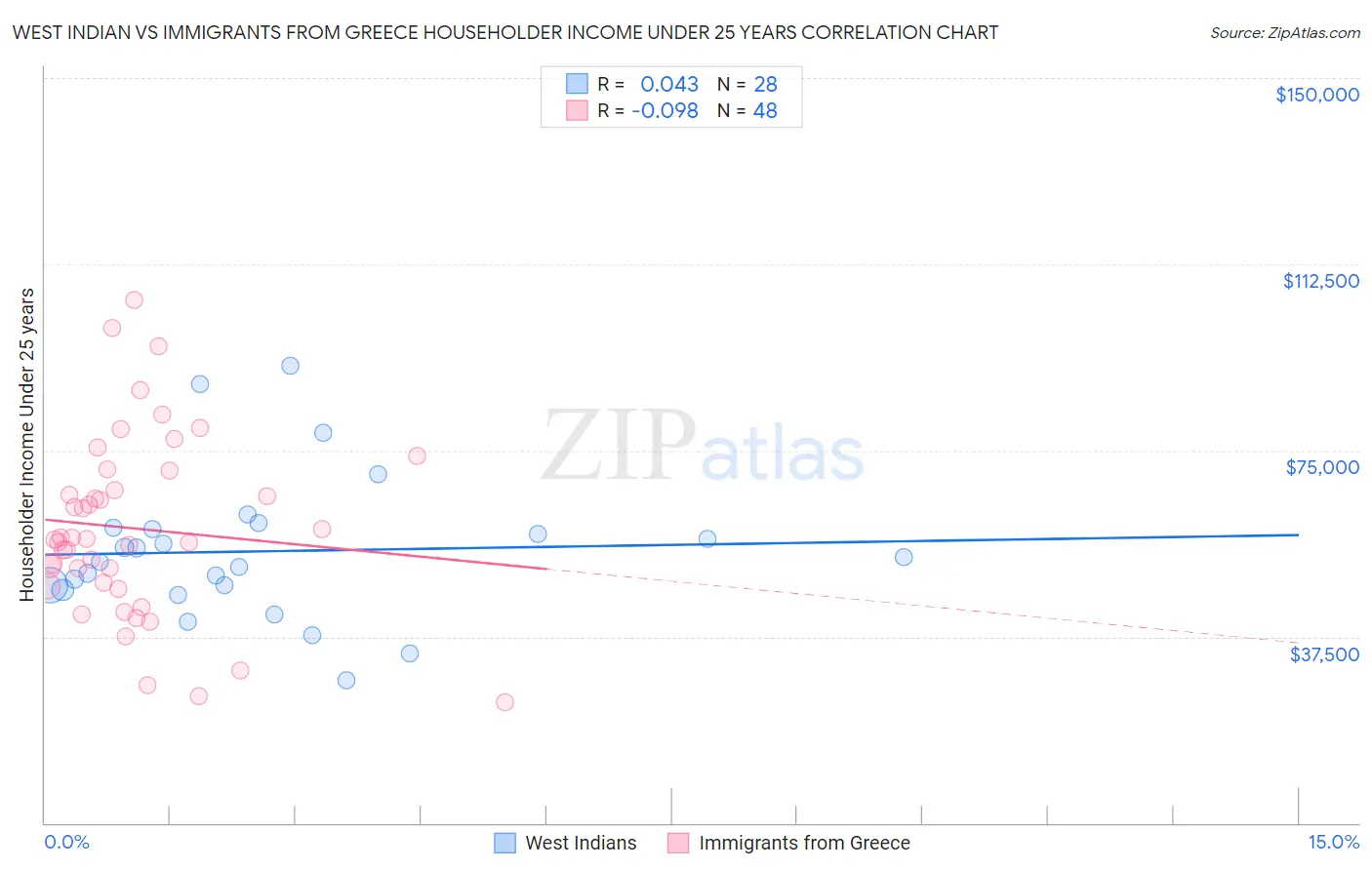 West Indian vs Immigrants from Greece Householder Income Under 25 years