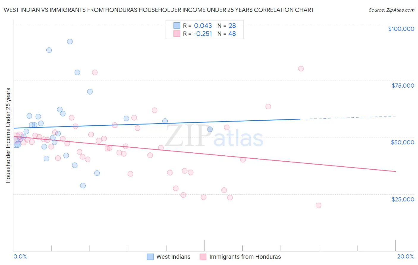 West Indian vs Immigrants from Honduras Householder Income Under 25 years