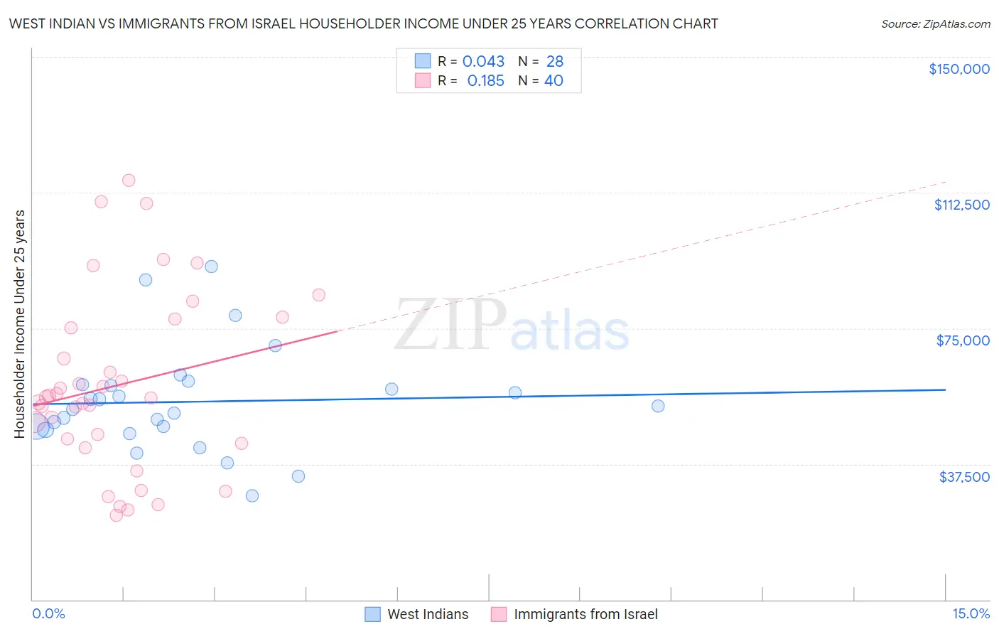 West Indian vs Immigrants from Israel Householder Income Under 25 years