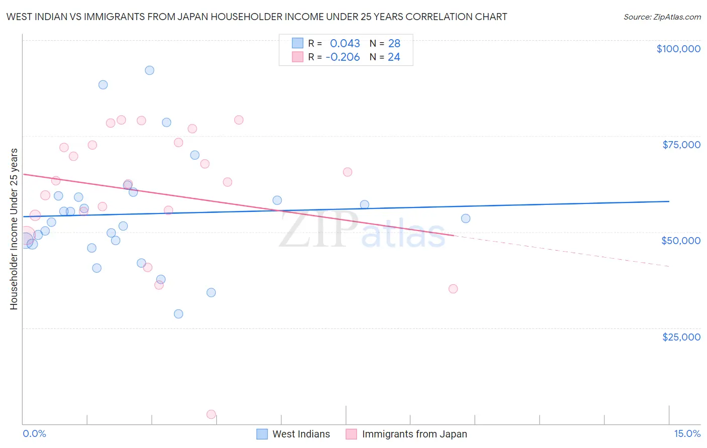 West Indian vs Immigrants from Japan Householder Income Under 25 years