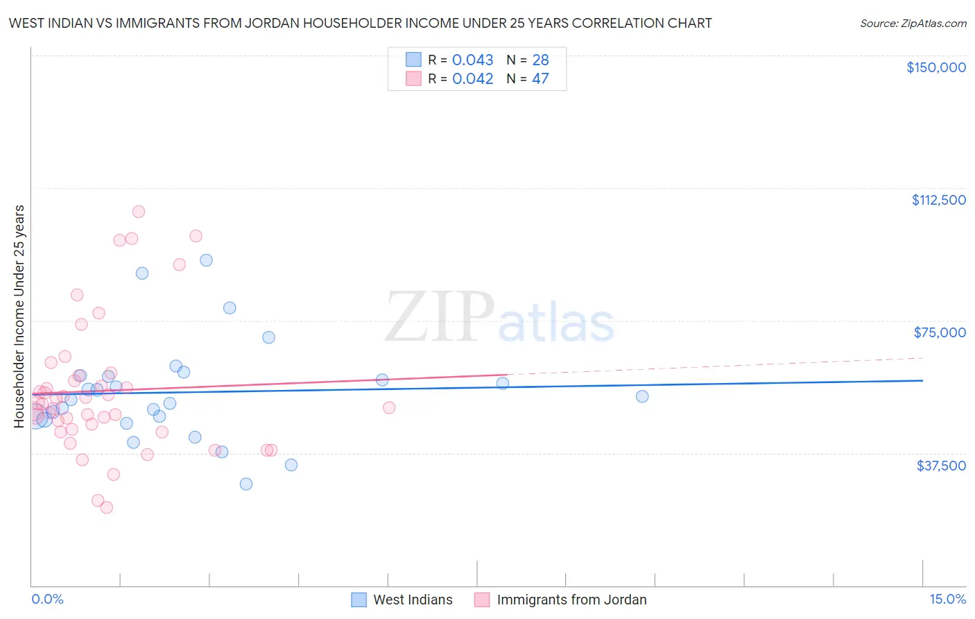 West Indian vs Immigrants from Jordan Householder Income Under 25 years