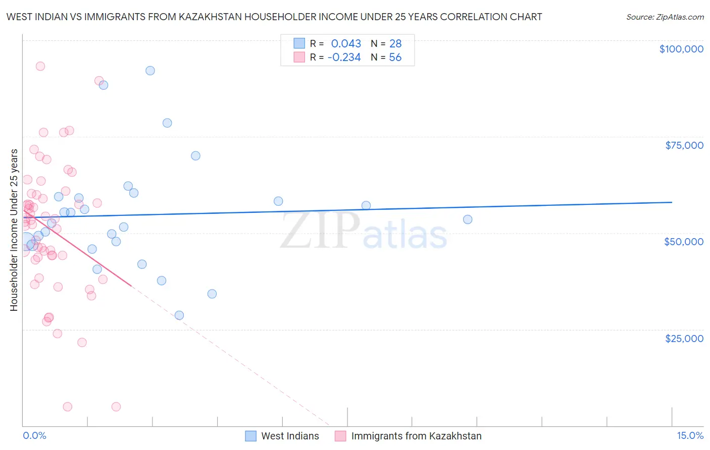West Indian vs Immigrants from Kazakhstan Householder Income Under 25 years
