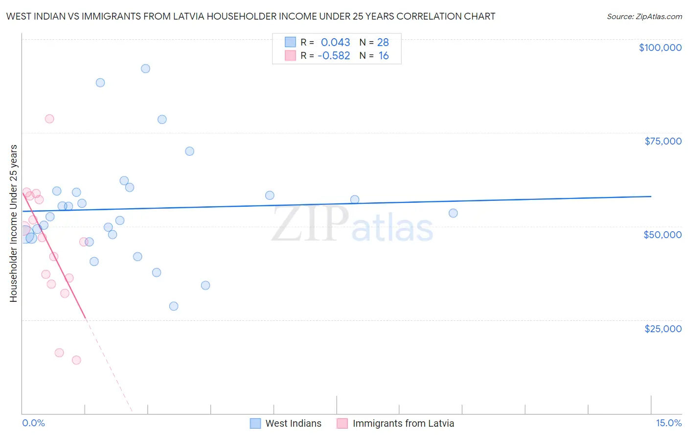 West Indian vs Immigrants from Latvia Householder Income Under 25 years