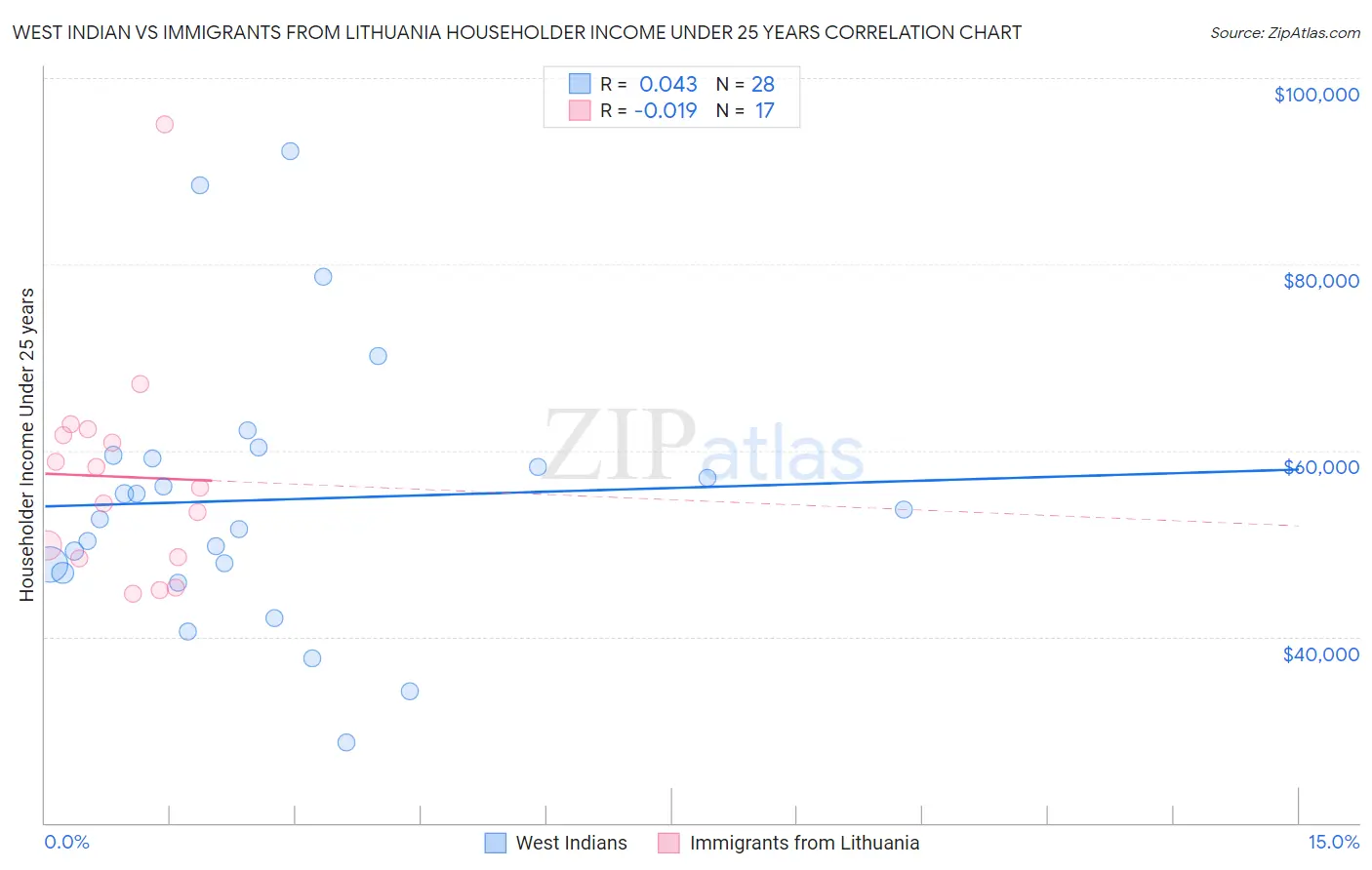 West Indian vs Immigrants from Lithuania Householder Income Under 25 years