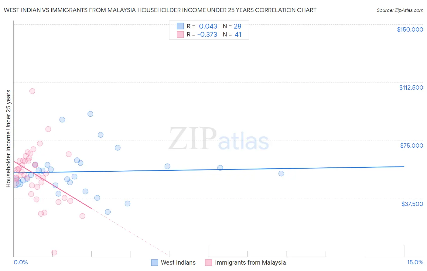West Indian vs Immigrants from Malaysia Householder Income Under 25 years