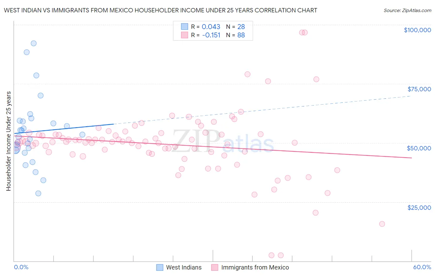 West Indian vs Immigrants from Mexico Householder Income Under 25 years
