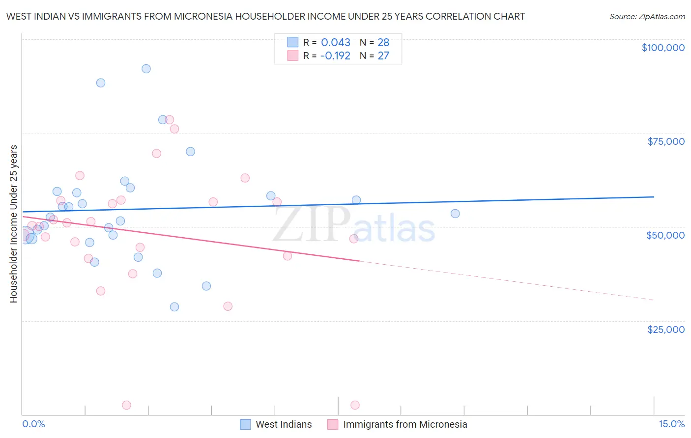 West Indian vs Immigrants from Micronesia Householder Income Under 25 years
