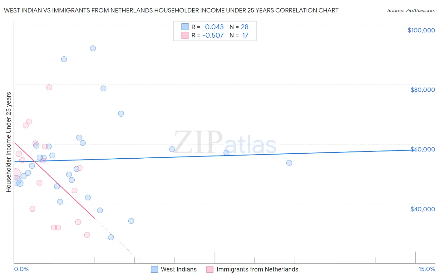 West Indian vs Immigrants from Netherlands Householder Income Under 25 years