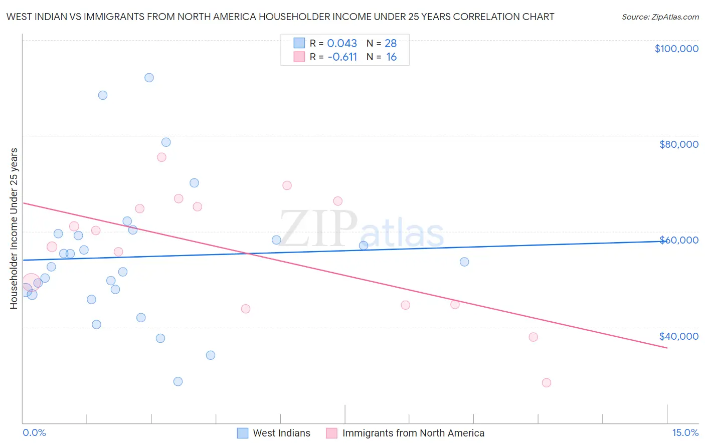 West Indian vs Immigrants from North America Householder Income Under 25 years