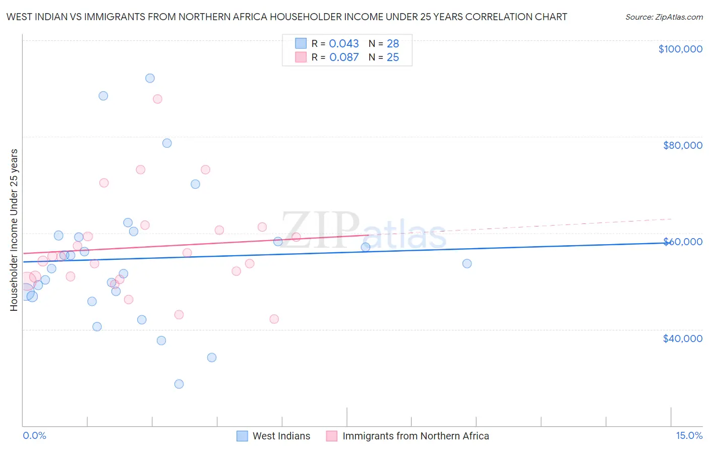 West Indian vs Immigrants from Northern Africa Householder Income Under 25 years