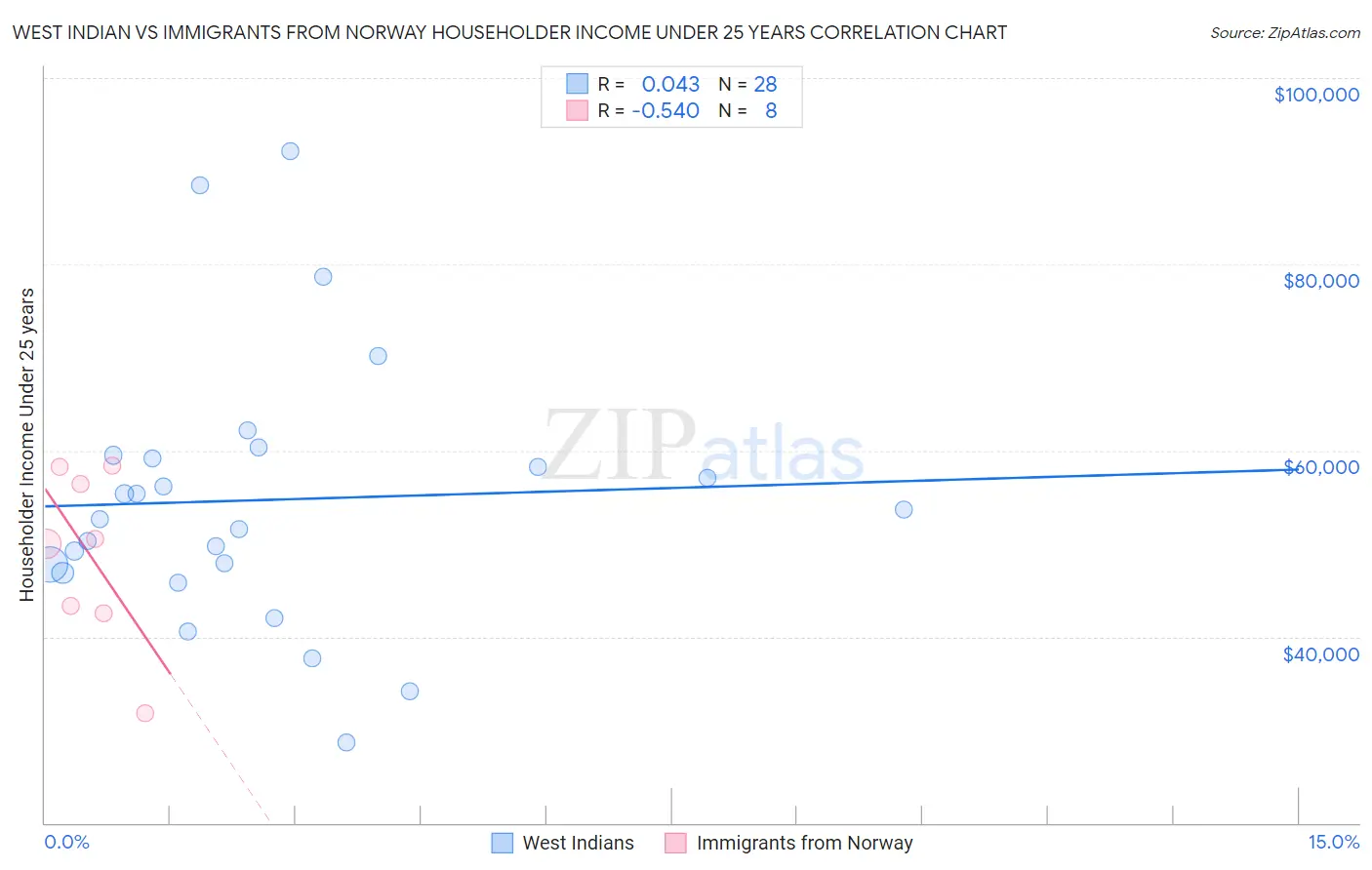 West Indian vs Immigrants from Norway Householder Income Under 25 years