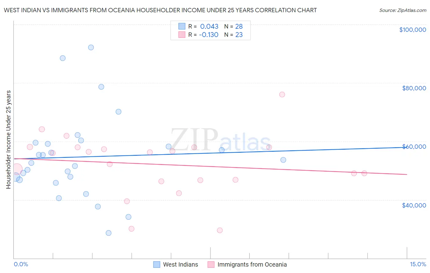 West Indian vs Immigrants from Oceania Householder Income Under 25 years