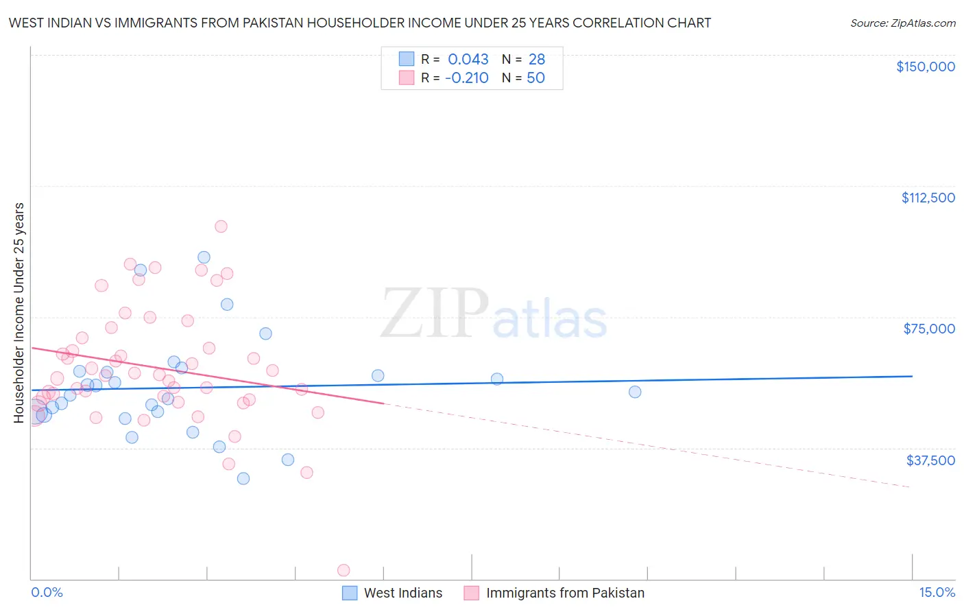 West Indian vs Immigrants from Pakistan Householder Income Under 25 years