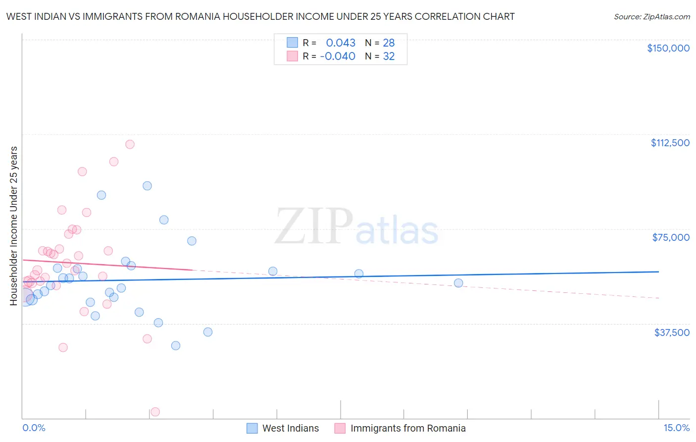 West Indian vs Immigrants from Romania Householder Income Under 25 years