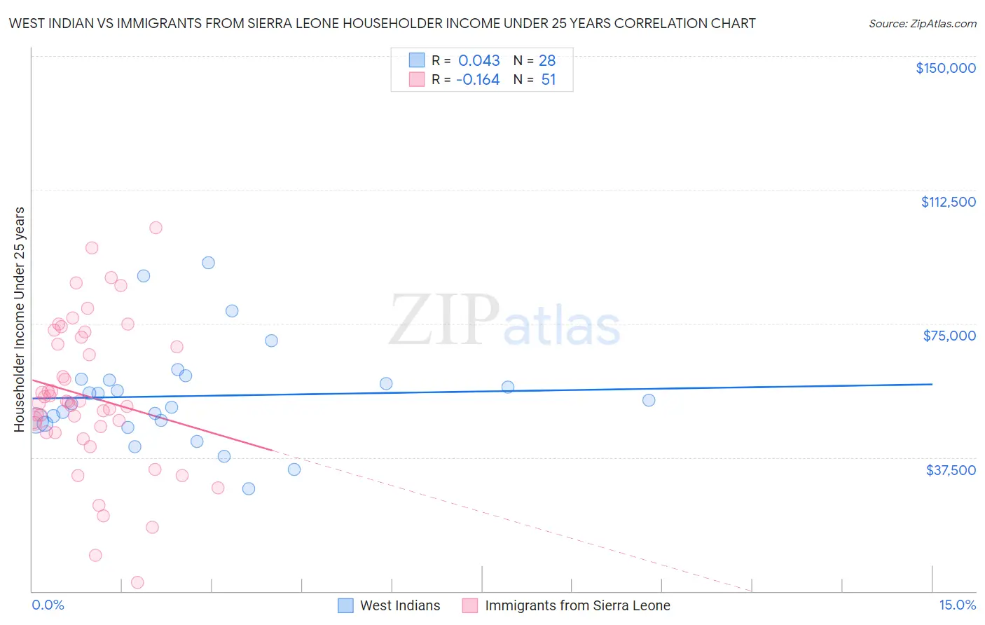 West Indian vs Immigrants from Sierra Leone Householder Income Under 25 years