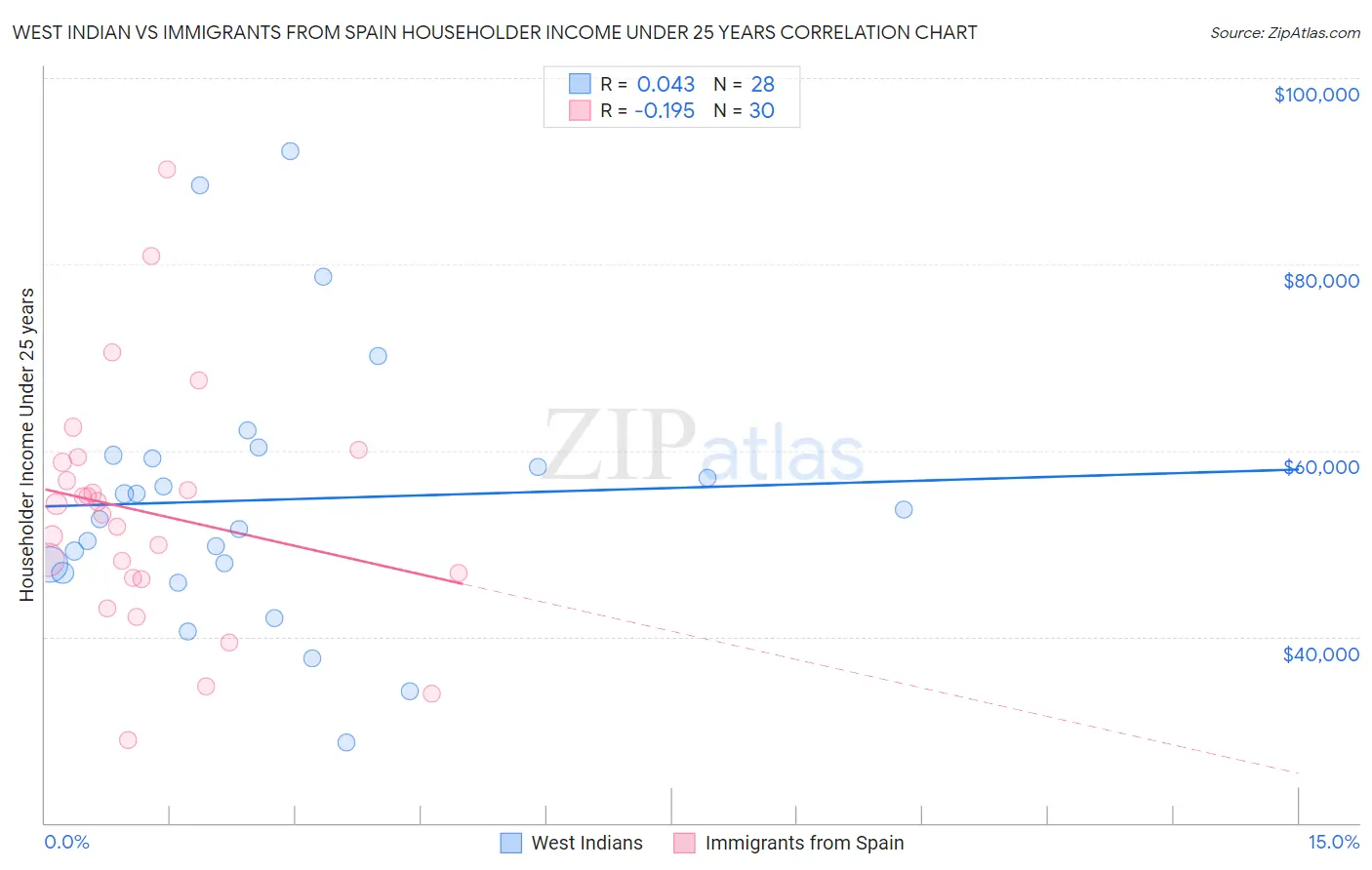 West Indian vs Immigrants from Spain Householder Income Under 25 years