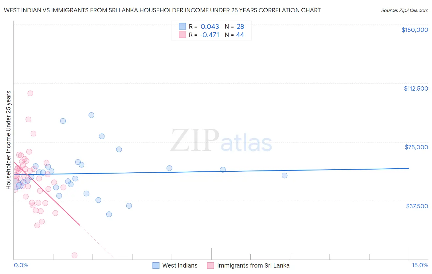 West Indian vs Immigrants from Sri Lanka Householder Income Under 25 years