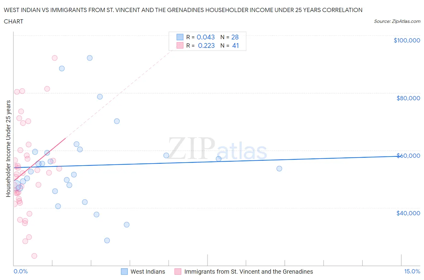 West Indian vs Immigrants from St. Vincent and the Grenadines Householder Income Under 25 years