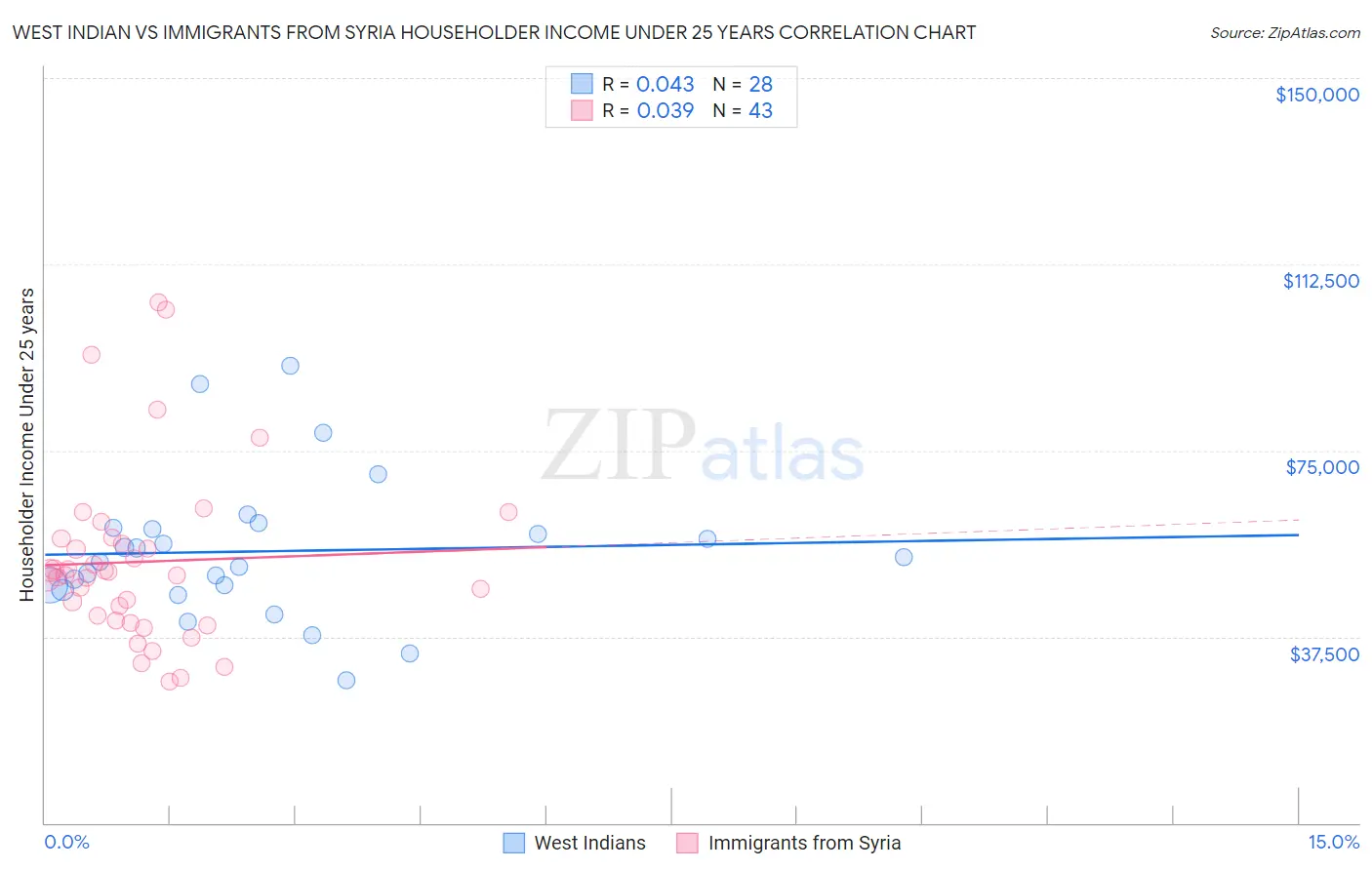West Indian vs Immigrants from Syria Householder Income Under 25 years