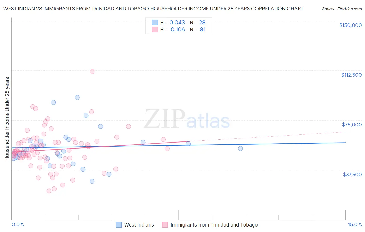 West Indian vs Immigrants from Trinidad and Tobago Householder Income Under 25 years