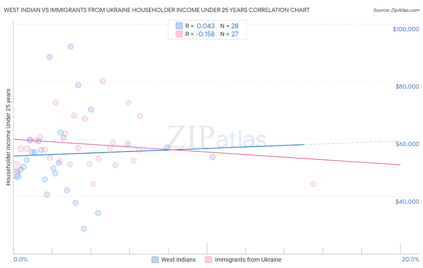 West Indian vs Immigrants from Ukraine Householder Income Under 25 years