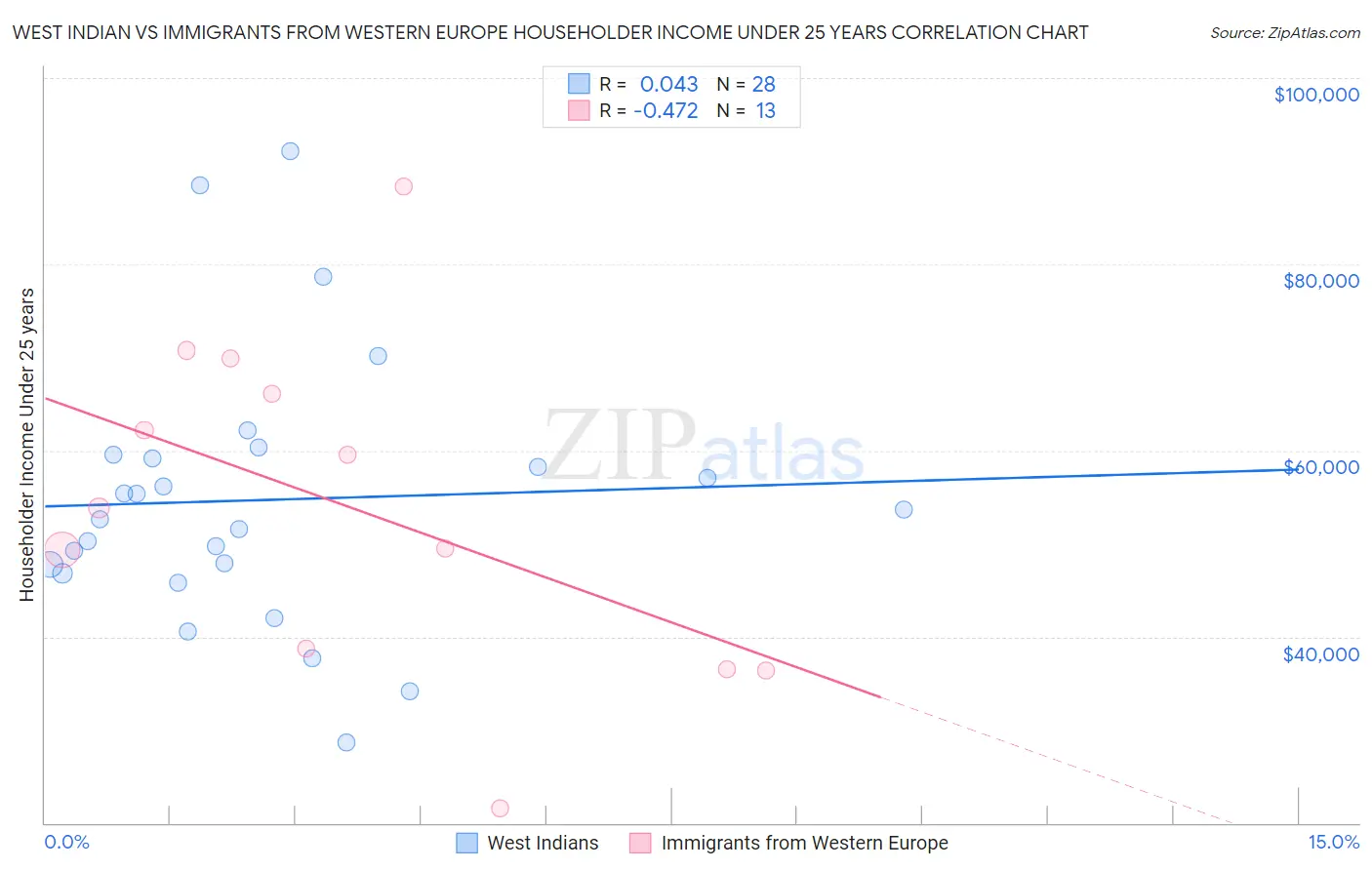West Indian vs Immigrants from Western Europe Householder Income Under 25 years